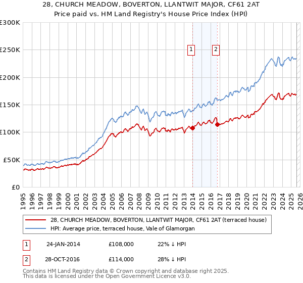 28, CHURCH MEADOW, BOVERTON, LLANTWIT MAJOR, CF61 2AT: Price paid vs HM Land Registry's House Price Index