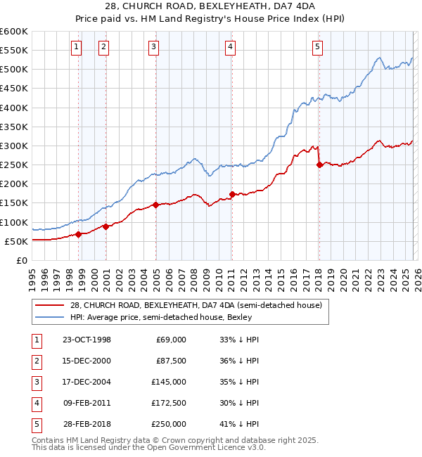 28, CHURCH ROAD, BEXLEYHEATH, DA7 4DA: Price paid vs HM Land Registry's House Price Index