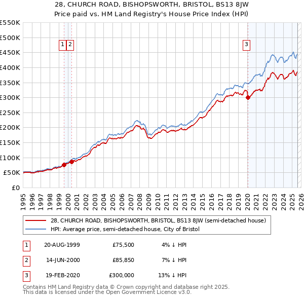 28, CHURCH ROAD, BISHOPSWORTH, BRISTOL, BS13 8JW: Price paid vs HM Land Registry's House Price Index
