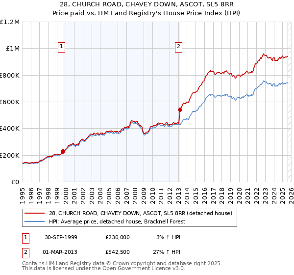 28, CHURCH ROAD, CHAVEY DOWN, ASCOT, SL5 8RR: Price paid vs HM Land Registry's House Price Index