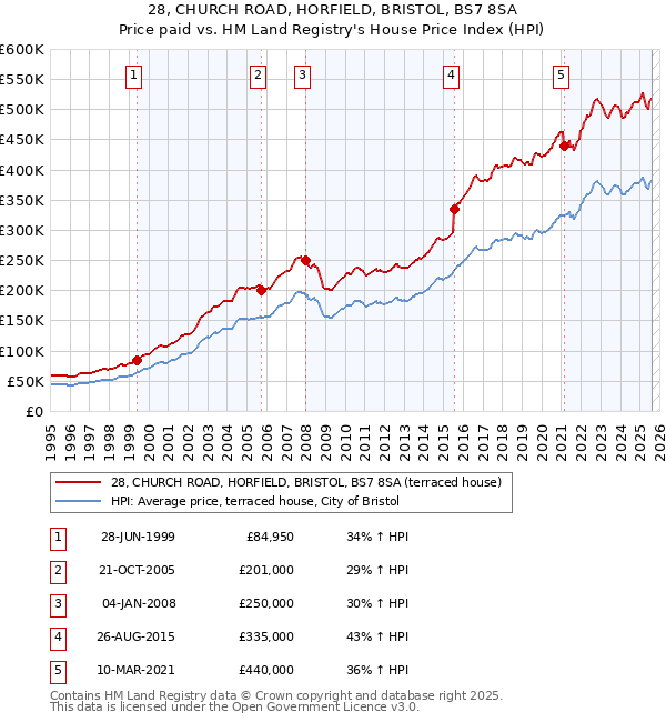 28, CHURCH ROAD, HORFIELD, BRISTOL, BS7 8SA: Price paid vs HM Land Registry's House Price Index