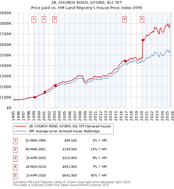28, CHURCH ROAD, ILFORD, IG2 7ET: Price paid vs HM Land Registry's House Price Index