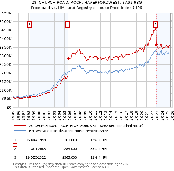 28, CHURCH ROAD, ROCH, HAVERFORDWEST, SA62 6BG: Price paid vs HM Land Registry's House Price Index