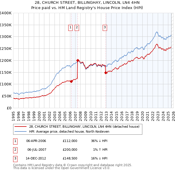 28, CHURCH STREET, BILLINGHAY, LINCOLN, LN4 4HN: Price paid vs HM Land Registry's House Price Index