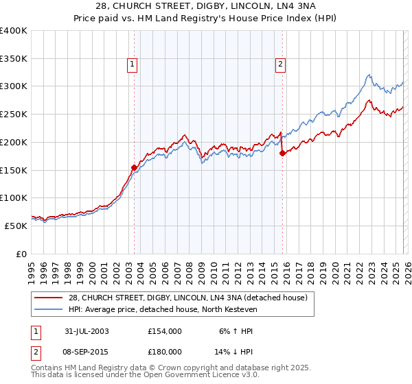 28, CHURCH STREET, DIGBY, LINCOLN, LN4 3NA: Price paid vs HM Land Registry's House Price Index