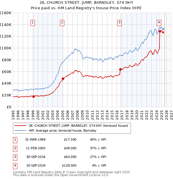28, CHURCH STREET, JUMP, BARNSLEY, S74 0HY: Price paid vs HM Land Registry's House Price Index