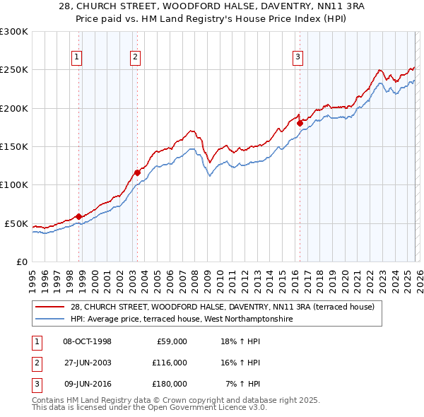 28, CHURCH STREET, WOODFORD HALSE, DAVENTRY, NN11 3RA: Price paid vs HM Land Registry's House Price Index
