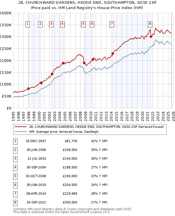 28, CHURCHWARD GARDENS, HEDGE END, SOUTHAMPTON, SO30 2XP: Price paid vs HM Land Registry's House Price Index