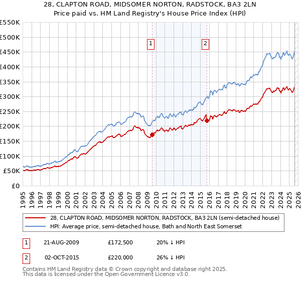 28, CLAPTON ROAD, MIDSOMER NORTON, RADSTOCK, BA3 2LN: Price paid vs HM Land Registry's House Price Index