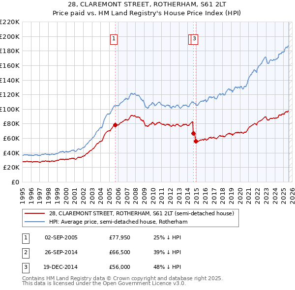 28, CLAREMONT STREET, ROTHERHAM, S61 2LT: Price paid vs HM Land Registry's House Price Index