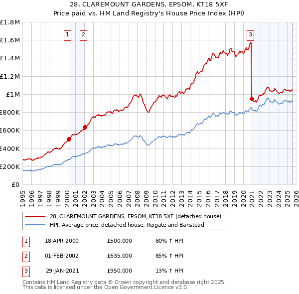 28, CLAREMOUNT GARDENS, EPSOM, KT18 5XF: Price paid vs HM Land Registry's House Price Index