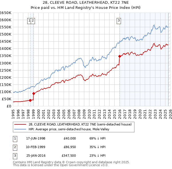 28, CLEEVE ROAD, LEATHERHEAD, KT22 7NE: Price paid vs HM Land Registry's House Price Index