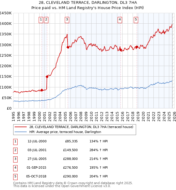 28, CLEVELAND TERRACE, DARLINGTON, DL3 7HA: Price paid vs HM Land Registry's House Price Index