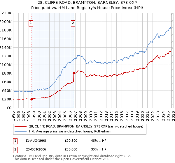 28, CLIFFE ROAD, BRAMPTON, BARNSLEY, S73 0XP: Price paid vs HM Land Registry's House Price Index