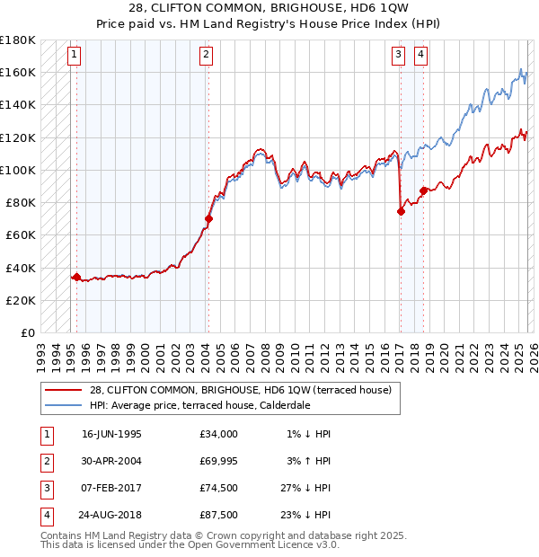 28, CLIFTON COMMON, BRIGHOUSE, HD6 1QW: Price paid vs HM Land Registry's House Price Index