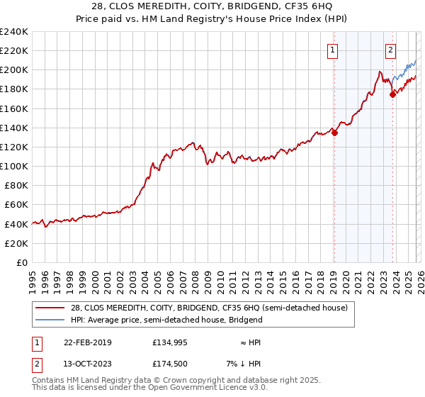 28, CLOS MEREDITH, COITY, BRIDGEND, CF35 6HQ: Price paid vs HM Land Registry's House Price Index