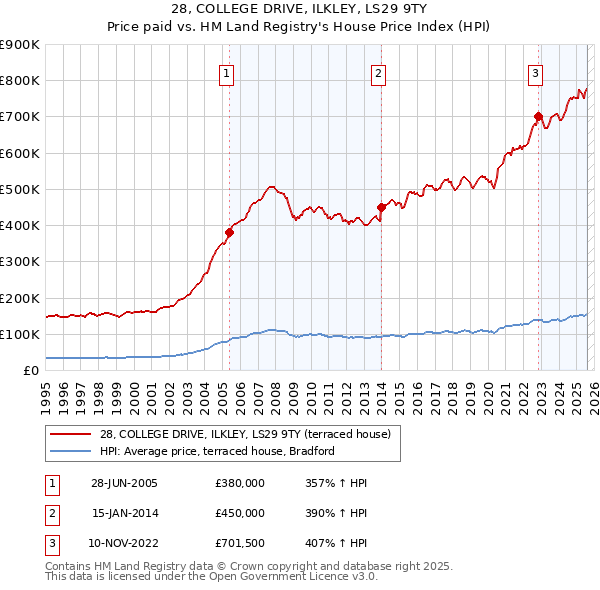 28, COLLEGE DRIVE, ILKLEY, LS29 9TY: Price paid vs HM Land Registry's House Price Index