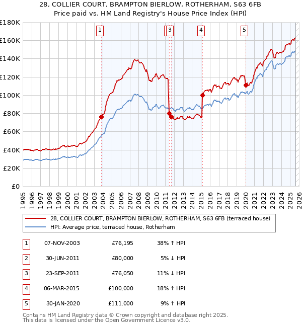 28, COLLIER COURT, BRAMPTON BIERLOW, ROTHERHAM, S63 6FB: Price paid vs HM Land Registry's House Price Index