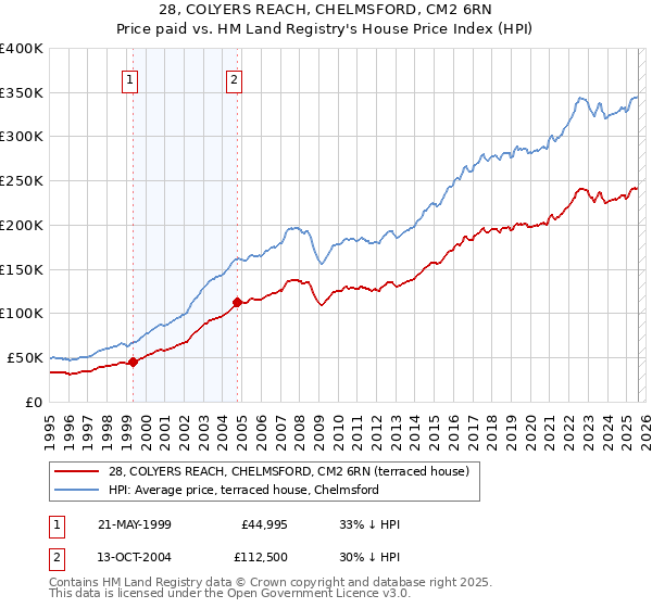 28, COLYERS REACH, CHELMSFORD, CM2 6RN: Price paid vs HM Land Registry's House Price Index