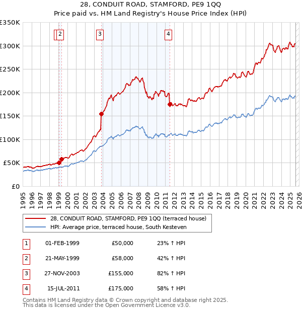 28, CONDUIT ROAD, STAMFORD, PE9 1QQ: Price paid vs HM Land Registry's House Price Index