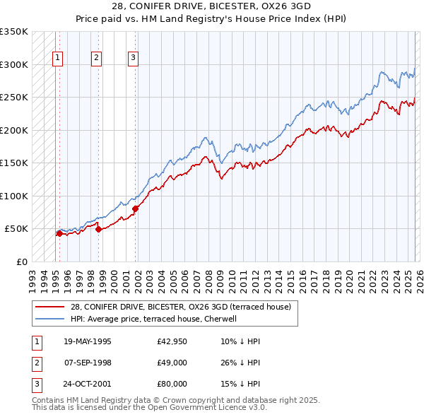 28, CONIFER DRIVE, BICESTER, OX26 3GD: Price paid vs HM Land Registry's House Price Index