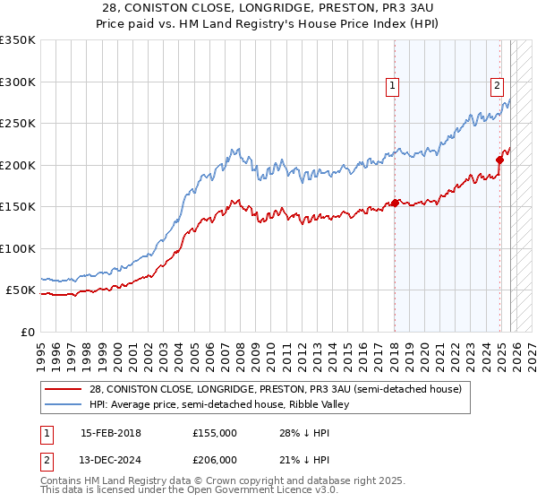 28, CONISTON CLOSE, LONGRIDGE, PRESTON, PR3 3AU: Price paid vs HM Land Registry's House Price Index