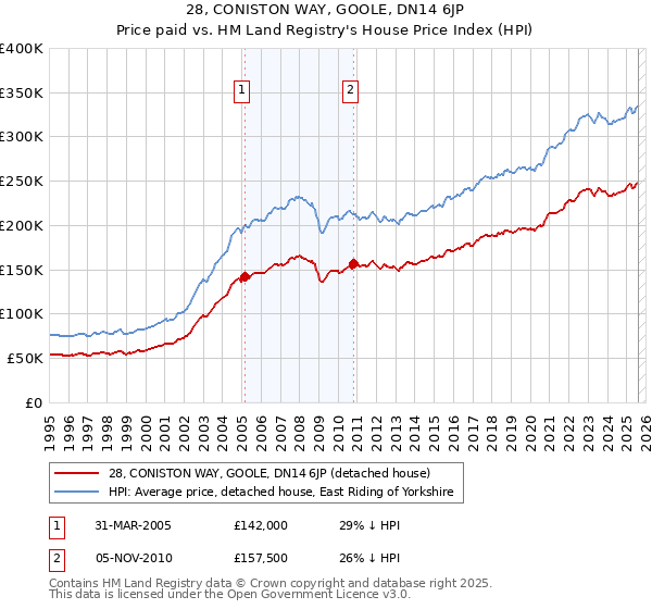 28, CONISTON WAY, GOOLE, DN14 6JP: Price paid vs HM Land Registry's House Price Index