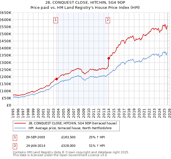 28, CONQUEST CLOSE, HITCHIN, SG4 9DP: Price paid vs HM Land Registry's House Price Index