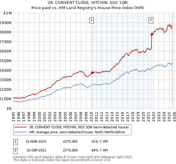 28, CONVENT CLOSE, HITCHIN, SG5 1QN: Price paid vs HM Land Registry's House Price Index
