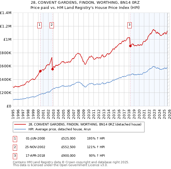 28, CONVENT GARDENS, FINDON, WORTHING, BN14 0RZ: Price paid vs HM Land Registry's House Price Index