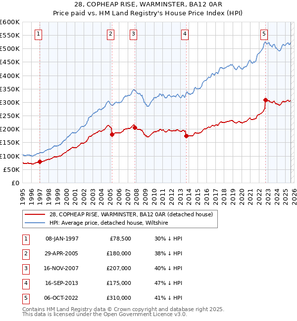 28, COPHEAP RISE, WARMINSTER, BA12 0AR: Price paid vs HM Land Registry's House Price Index