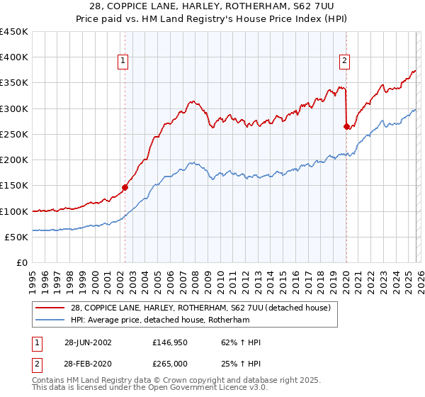 28, COPPICE LANE, HARLEY, ROTHERHAM, S62 7UU: Price paid vs HM Land Registry's House Price Index