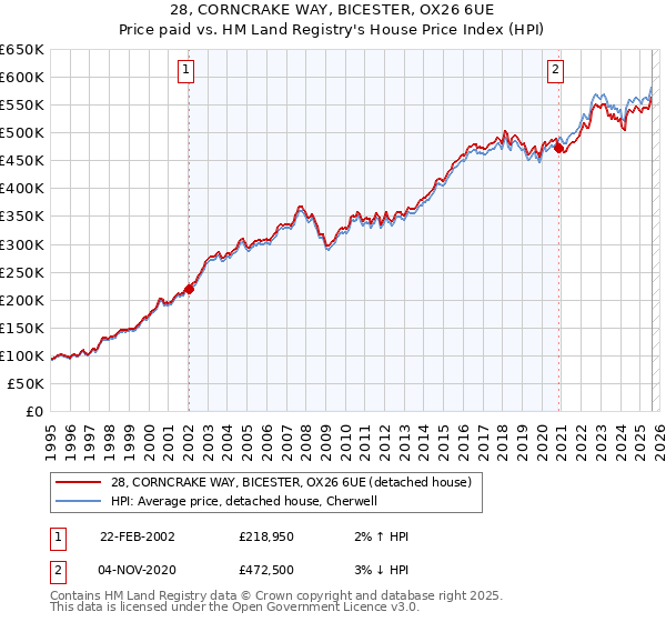 28, CORNCRAKE WAY, BICESTER, OX26 6UE: Price paid vs HM Land Registry's House Price Index