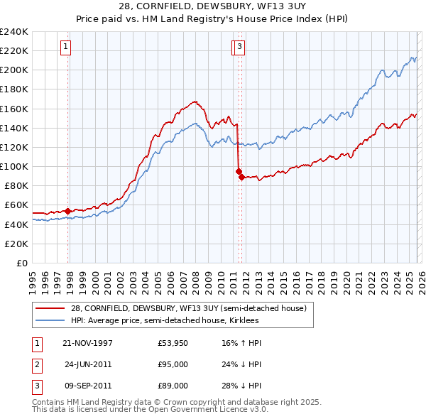 28, CORNFIELD, DEWSBURY, WF13 3UY: Price paid vs HM Land Registry's House Price Index
