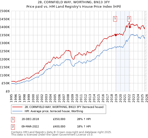 28, CORNFIELD WAY, WORTHING, BN13 3FY: Price paid vs HM Land Registry's House Price Index