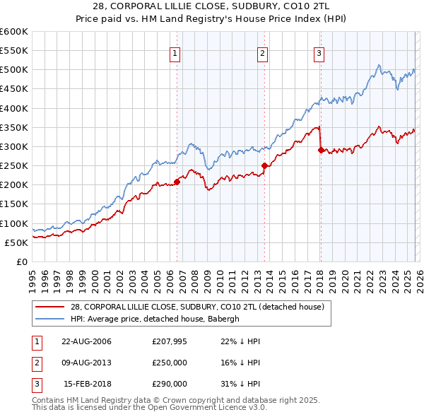28, CORPORAL LILLIE CLOSE, SUDBURY, CO10 2TL: Price paid vs HM Land Registry's House Price Index