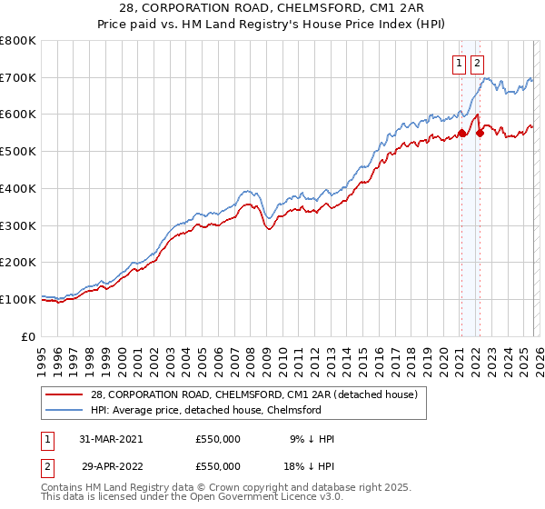 28, CORPORATION ROAD, CHELMSFORD, CM1 2AR: Price paid vs HM Land Registry's House Price Index