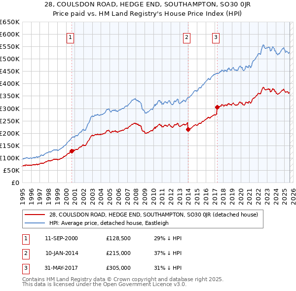 28, COULSDON ROAD, HEDGE END, SOUTHAMPTON, SO30 0JR: Price paid vs HM Land Registry's House Price Index