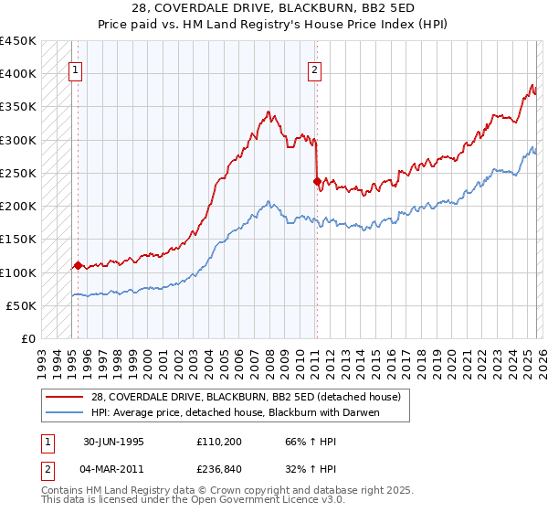 28, COVERDALE DRIVE, BLACKBURN, BB2 5ED: Price paid vs HM Land Registry's House Price Index
