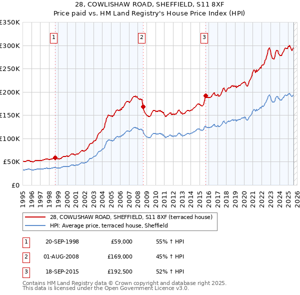 28, COWLISHAW ROAD, SHEFFIELD, S11 8XF: Price paid vs HM Land Registry's House Price Index