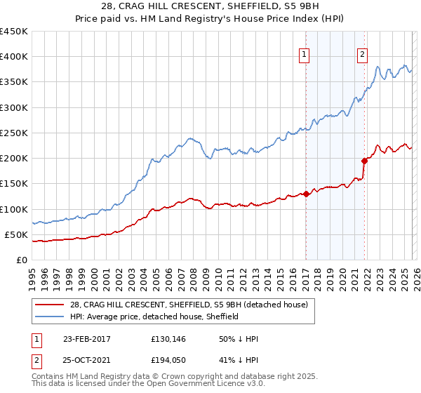 28, CRAG HILL CRESCENT, SHEFFIELD, S5 9BH: Price paid vs HM Land Registry's House Price Index