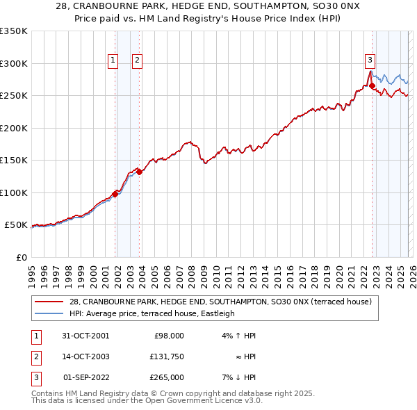 28, CRANBOURNE PARK, HEDGE END, SOUTHAMPTON, SO30 0NX: Price paid vs HM Land Registry's House Price Index