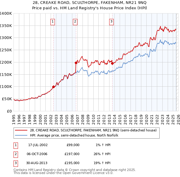 28, CREAKE ROAD, SCULTHORPE, FAKENHAM, NR21 9NQ: Price paid vs HM Land Registry's House Price Index