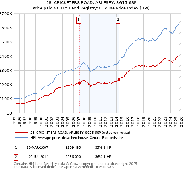 28, CRICKETERS ROAD, ARLESEY, SG15 6SP: Price paid vs HM Land Registry's House Price Index