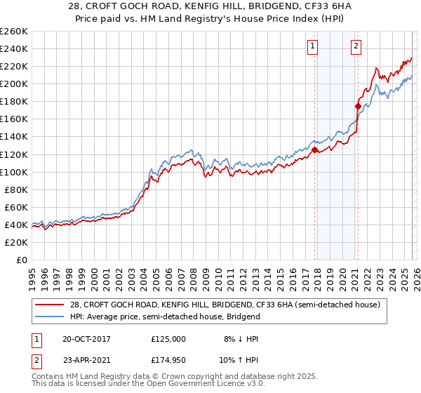 28, CROFT GOCH ROAD, KENFIG HILL, BRIDGEND, CF33 6HA: Price paid vs HM Land Registry's House Price Index