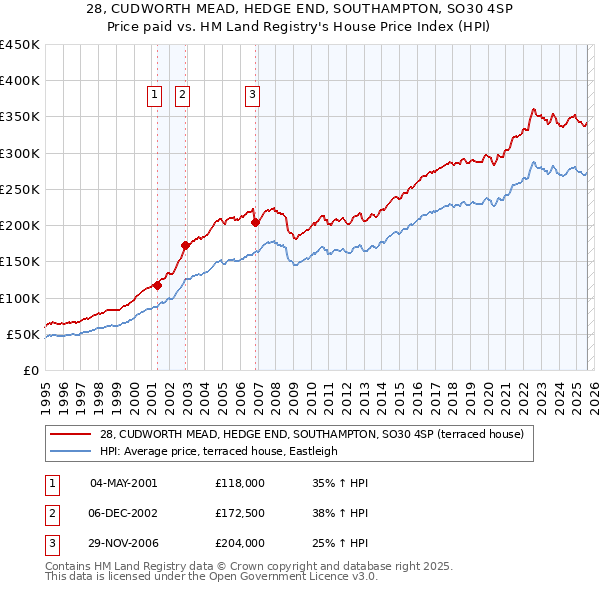 28, CUDWORTH MEAD, HEDGE END, SOUTHAMPTON, SO30 4SP: Price paid vs HM Land Registry's House Price Index