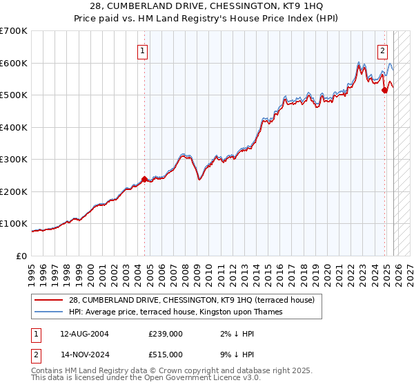 28, CUMBERLAND DRIVE, CHESSINGTON, KT9 1HQ: Price paid vs HM Land Registry's House Price Index