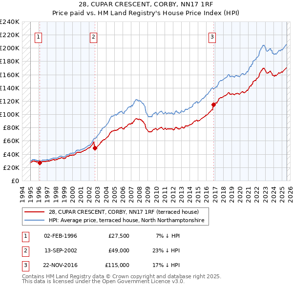 28, CUPAR CRESCENT, CORBY, NN17 1RF: Price paid vs HM Land Registry's House Price Index