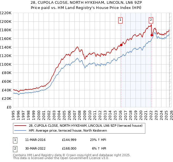 28, CUPOLA CLOSE, NORTH HYKEHAM, LINCOLN, LN6 9ZP: Price paid vs HM Land Registry's House Price Index