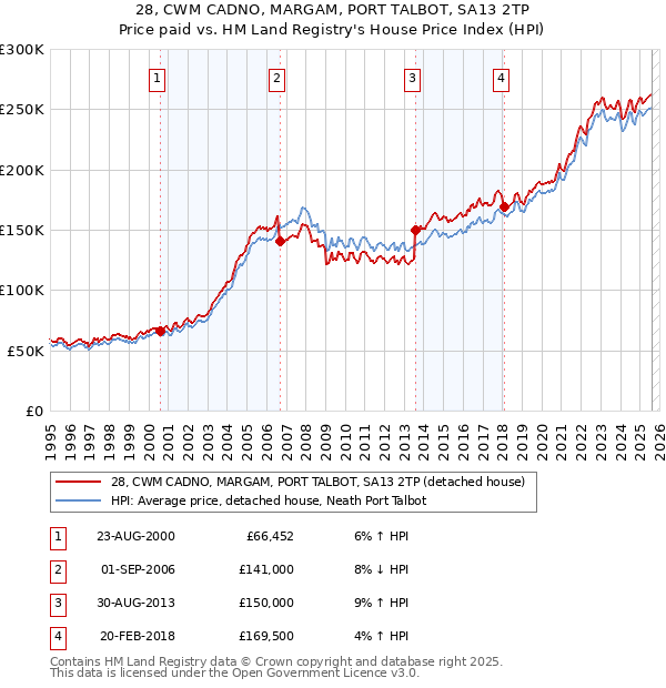 28, CWM CADNO, MARGAM, PORT TALBOT, SA13 2TP: Price paid vs HM Land Registry's House Price Index